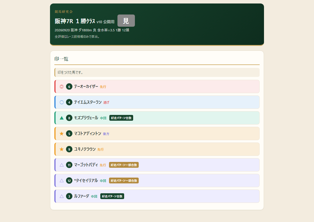 阪神7R １勝ｸﾗｽの印一覧