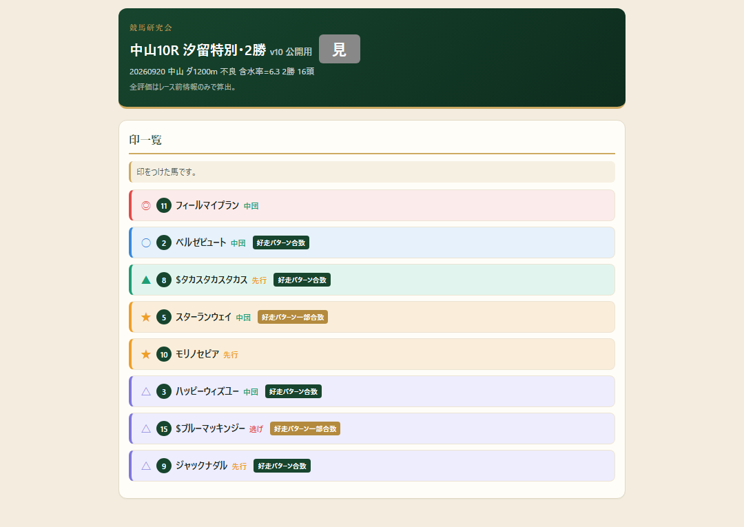 中山10R 汐留特別･2勝の印一覧