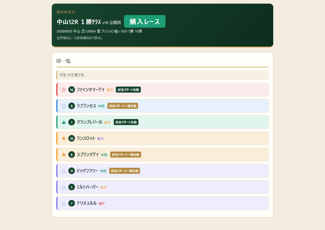 中山12R １勝ｸﾗｽの印一覧
